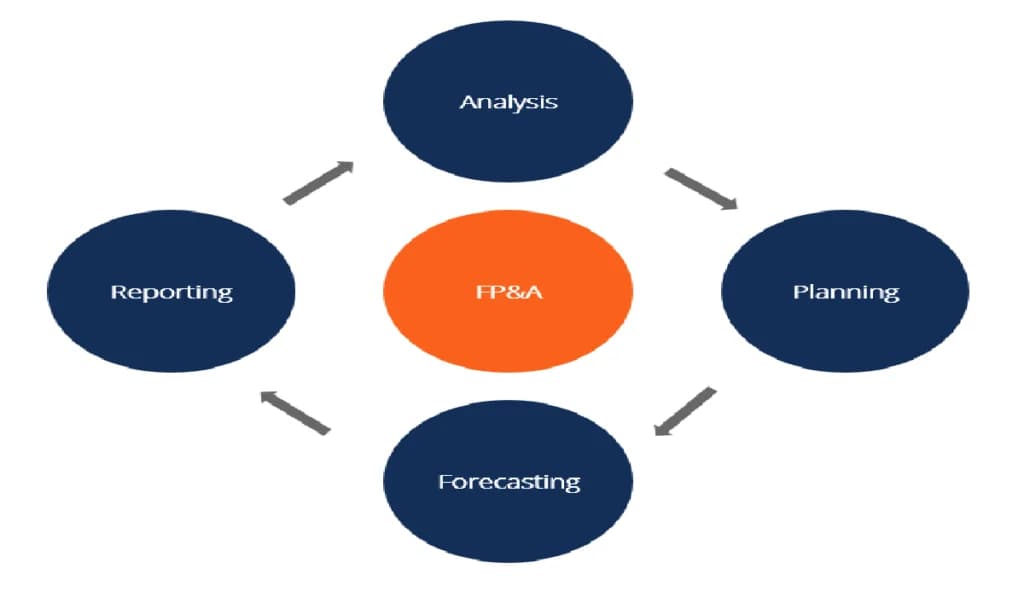 Professional Certificate in Financial Analysis, Planning & Control