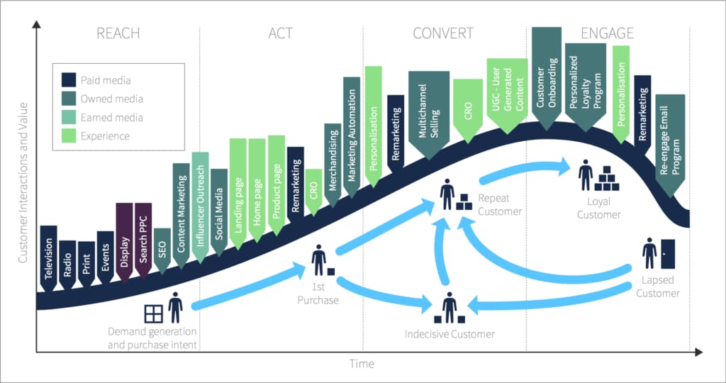 Course in Strategic Account Management in the Digital Age
